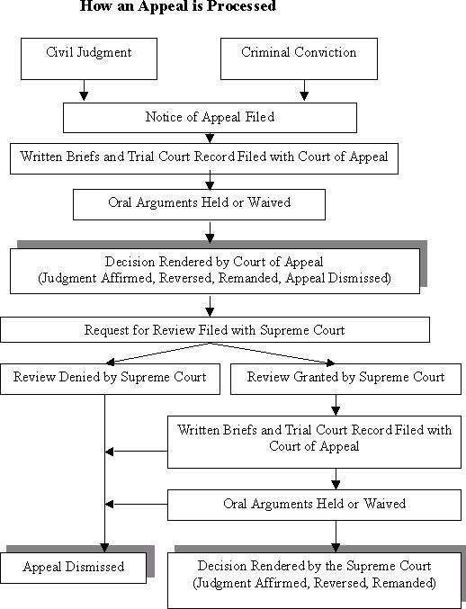 An Appeal Case Flow Chart